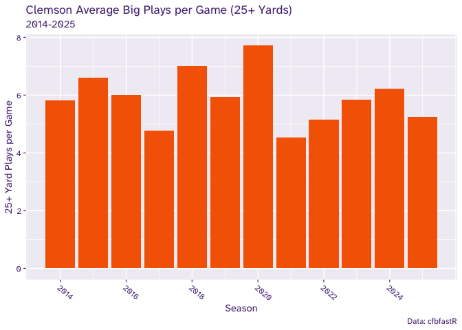 Bar Chart showing 25+ yard plays by Clemson by year. There appears to be a noticeable drop after 2020