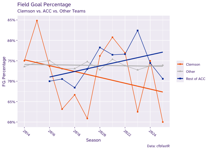 A line chart of FG percentage by year comparing Clemson to the ACC and the national average. The trend for Clemson is down.