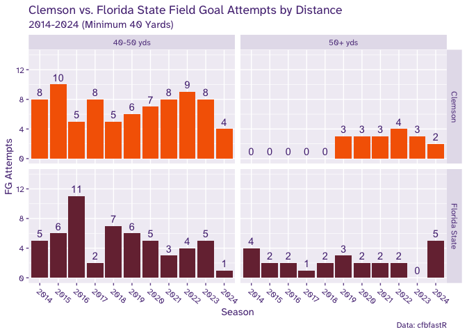 Faceted bar chart comparing Clemson and FSU in long field goal attempts by year. FSU consistently attempted at least 1 50 yard FG in years where clemson didn't even try one.