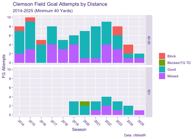 Bar chart of clemson's FG makes and misses by year. Similar to the previous chart, but it does show a number of blocks in numerous years.