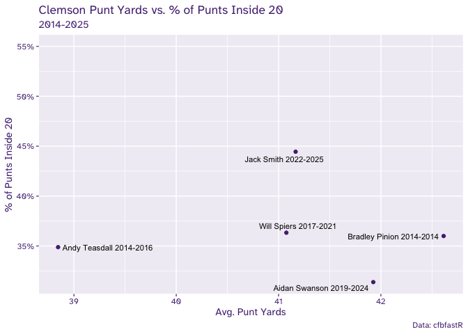 Scatter plot showing Clemson punters by average distance punted and percentage of punts inside the 20