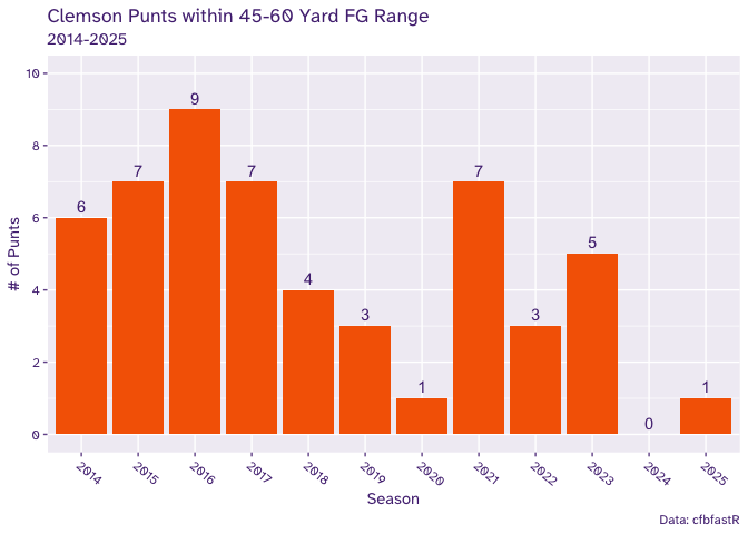 Bar chart showing the number of punts per year that would have been a 45-60 yard field goal.
