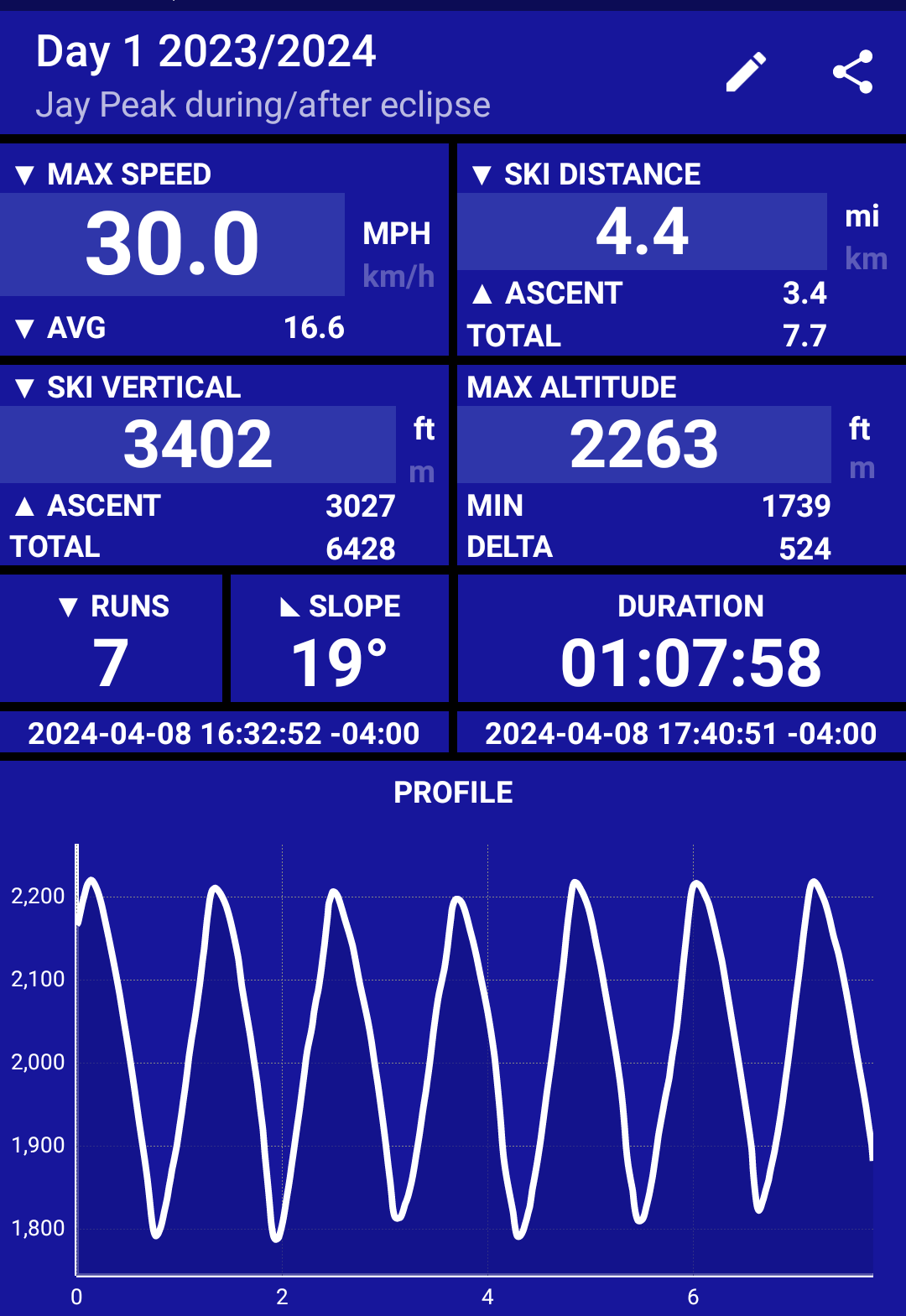 screenshot of a phone gps ski tracking app showing that I skied 4.4 miles over 7 during/after the solar eclipse in Vermont