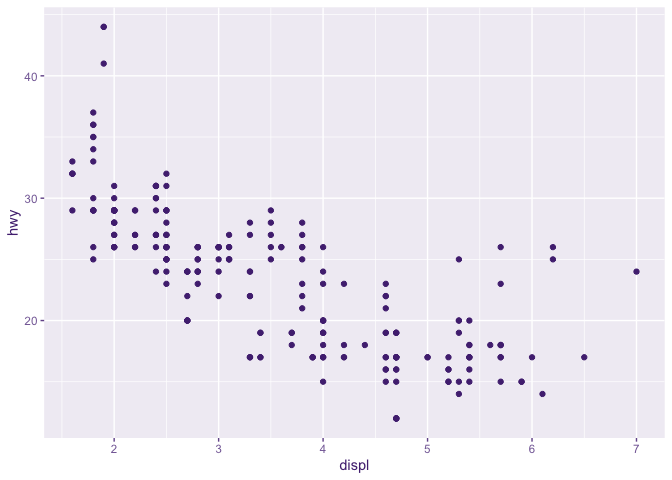 A scatter plot where the axis text is inacessible due to insufficient contrast. The numbers on the axes in a light purple, which users with low vision might struggle with.