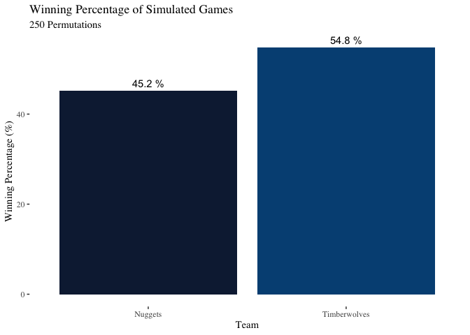 bar chart that shows the Timberwolves winning a majority of games