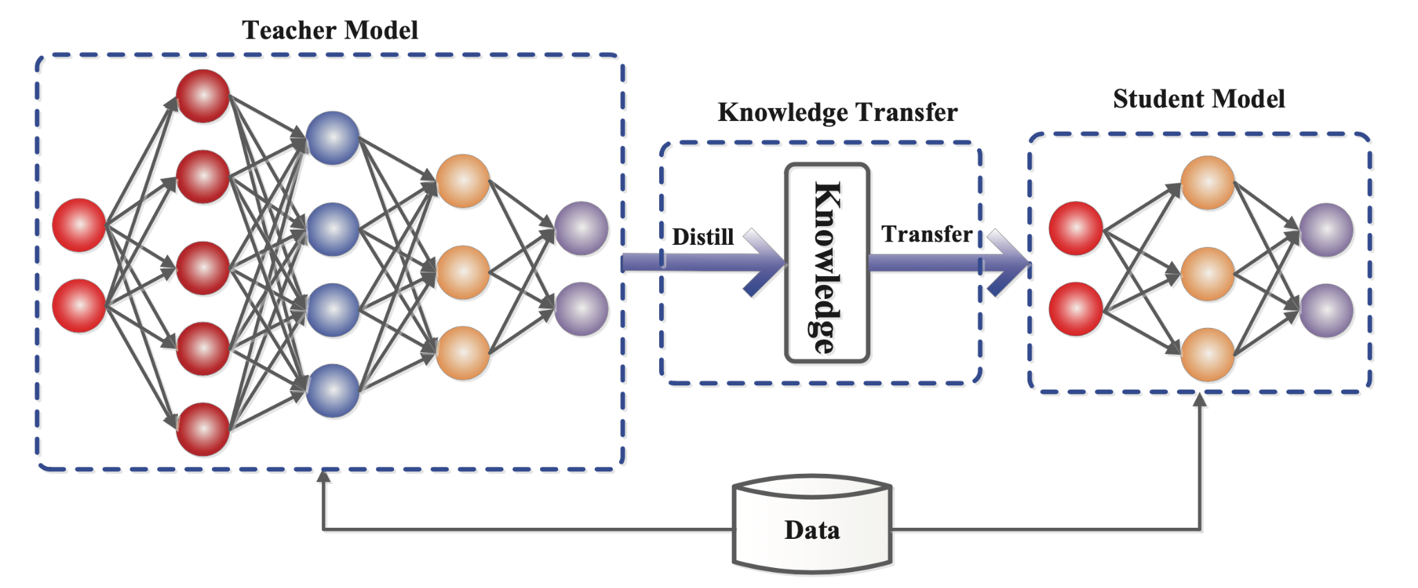 Diagram showing knowledge being transferred from a large neural network to a small neural network