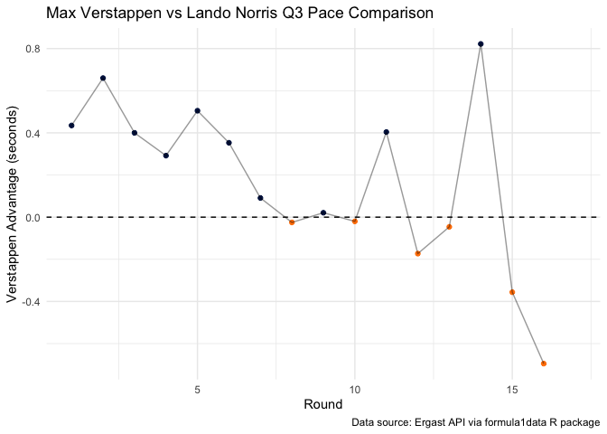 A chart showing how Max Verstappen's qualifying advantage pace of norris has declined over the season