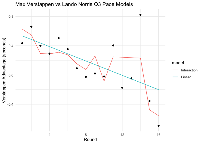 a chart comparing two models of Verstappen and Norris' qualifying pace in 2024