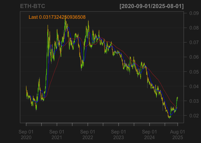 A candle chart showing ETH's performance against Bitcoin. The price is trending up in the short-term, but has been volatile in whole time span