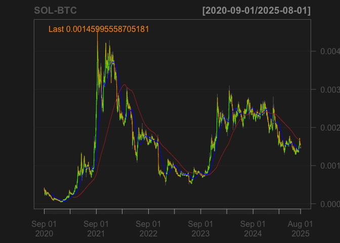 A candle chart showing the performance of SOL against BTC. It is in a downtrend current but a clear long-term uptrend