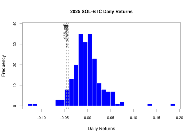 histogram of SOL-BTC returns