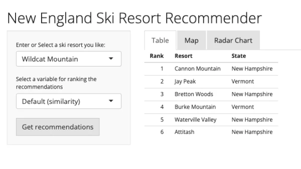 A screenshot of a clean, modern app UI. There is a sidebar where you can select a ski resort you like and then get recommendations in the form of a table, map and Radar Chart.